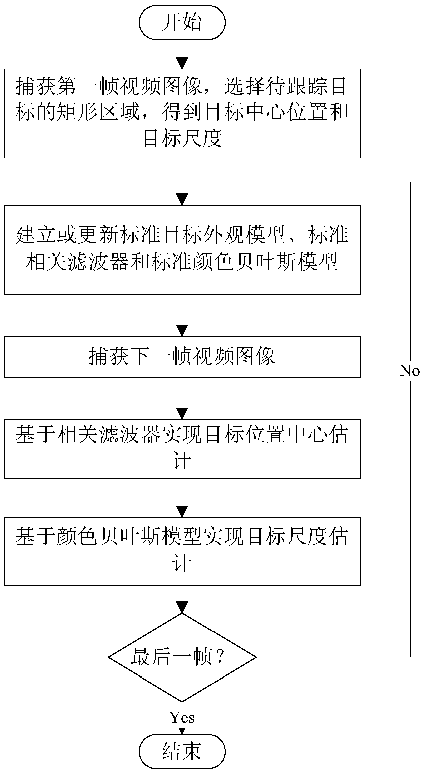 Kernel Correlation Filtering Target Tracking Method Based on Feature Fusion and Bayesian Classification