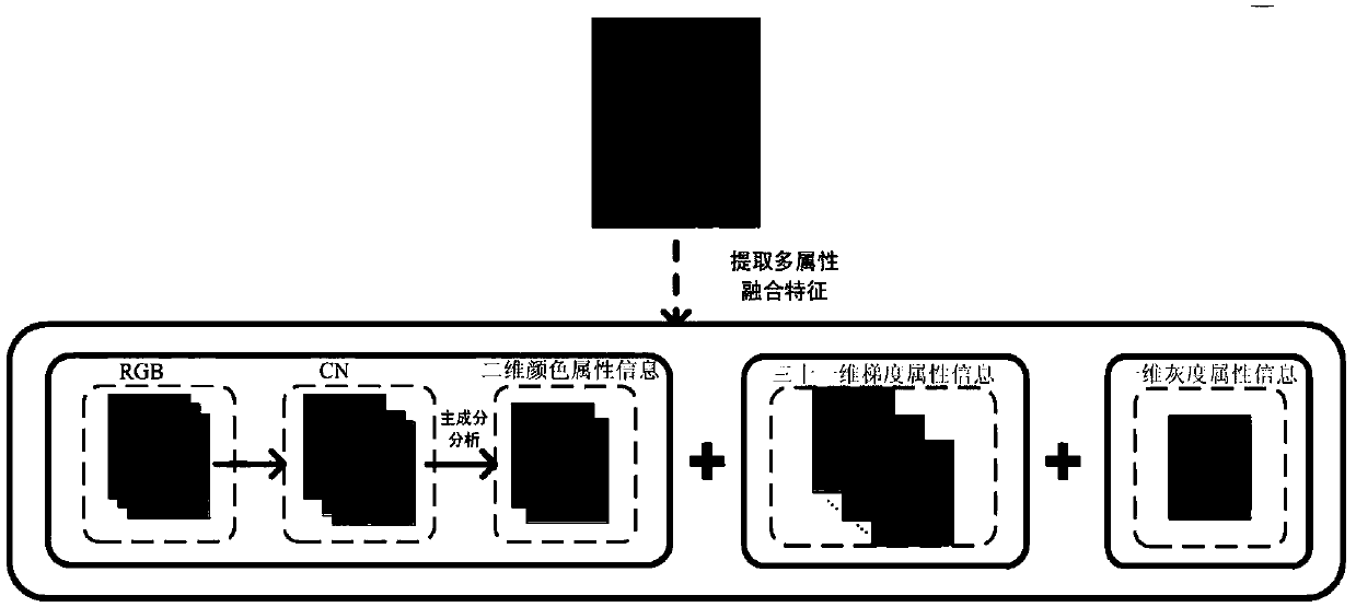 Kernel Correlation Filtering Target Tracking Method Based on Feature Fusion and Bayesian Classification