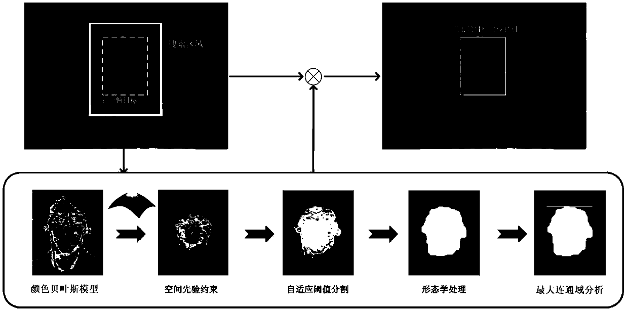 Kernel Correlation Filtering Target Tracking Method Based on Feature Fusion and Bayesian Classification