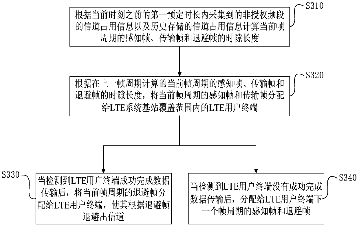 Data frame allocation method and device, and data transmission method and device