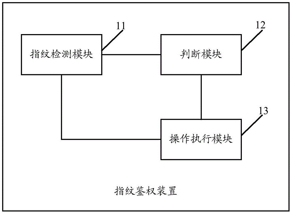 Fingerprint authentication method and device