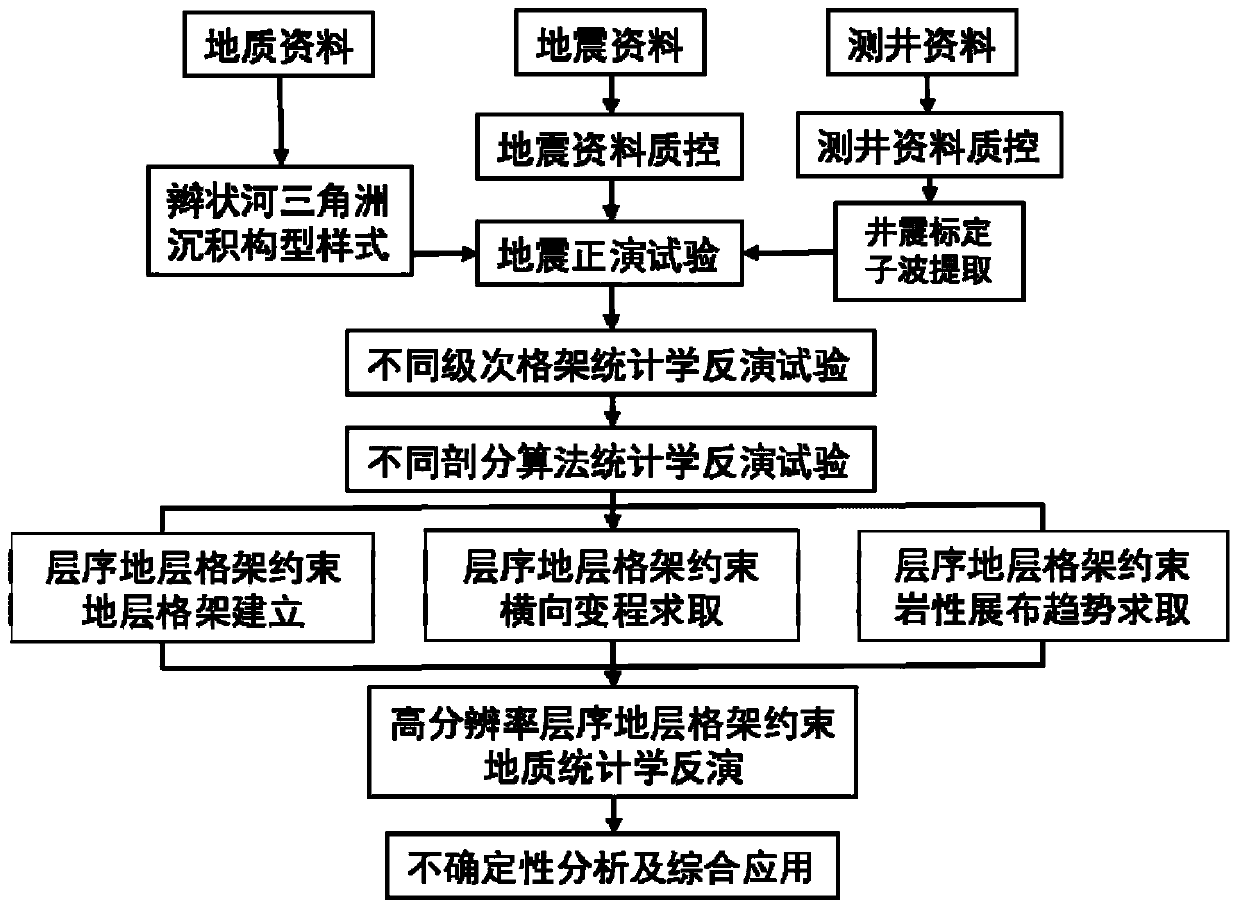 A Method for Determination of Statistical Inversion Parameters of Braided River Delta Reservoirs