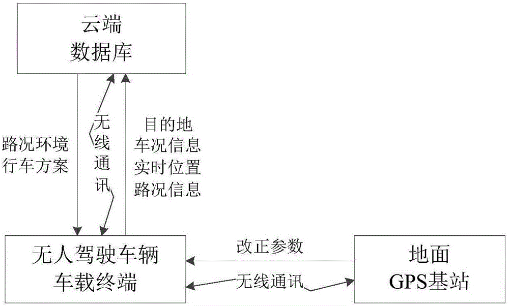 Unmanned vehicle navigation driving method based on cloud database