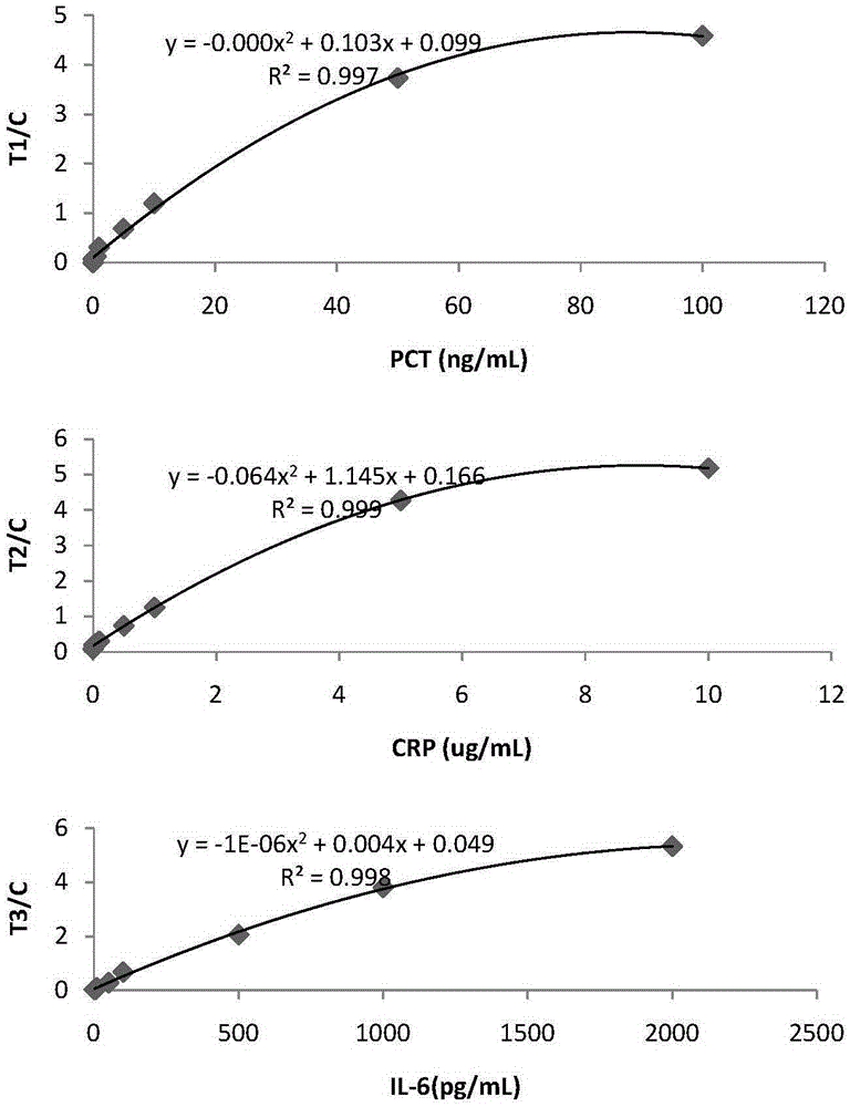 Reagent kit and method for joint detection of PCT, CRP and IL-6