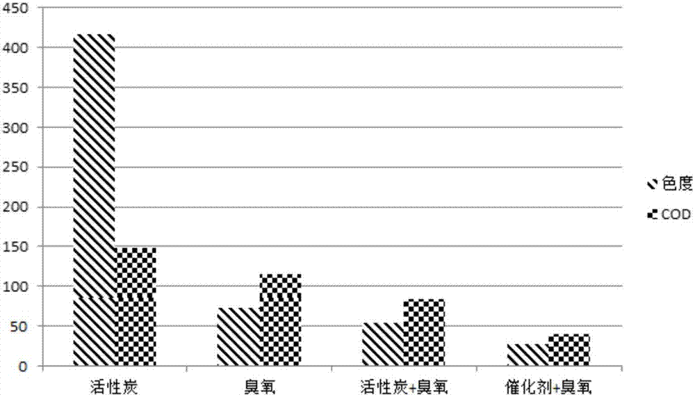 Catalytic oxidation method for low-concentration non-biodegradable industrial organic wastewater treatment