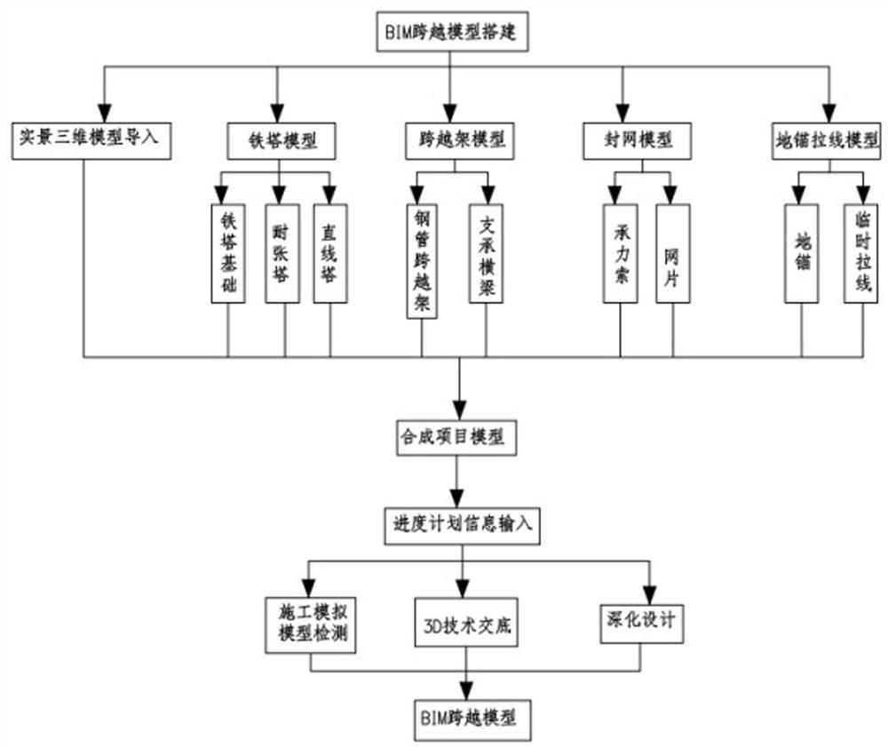 Power transmission line crossing construction method based on unmanned aerial vehicle modeling and BIM technology