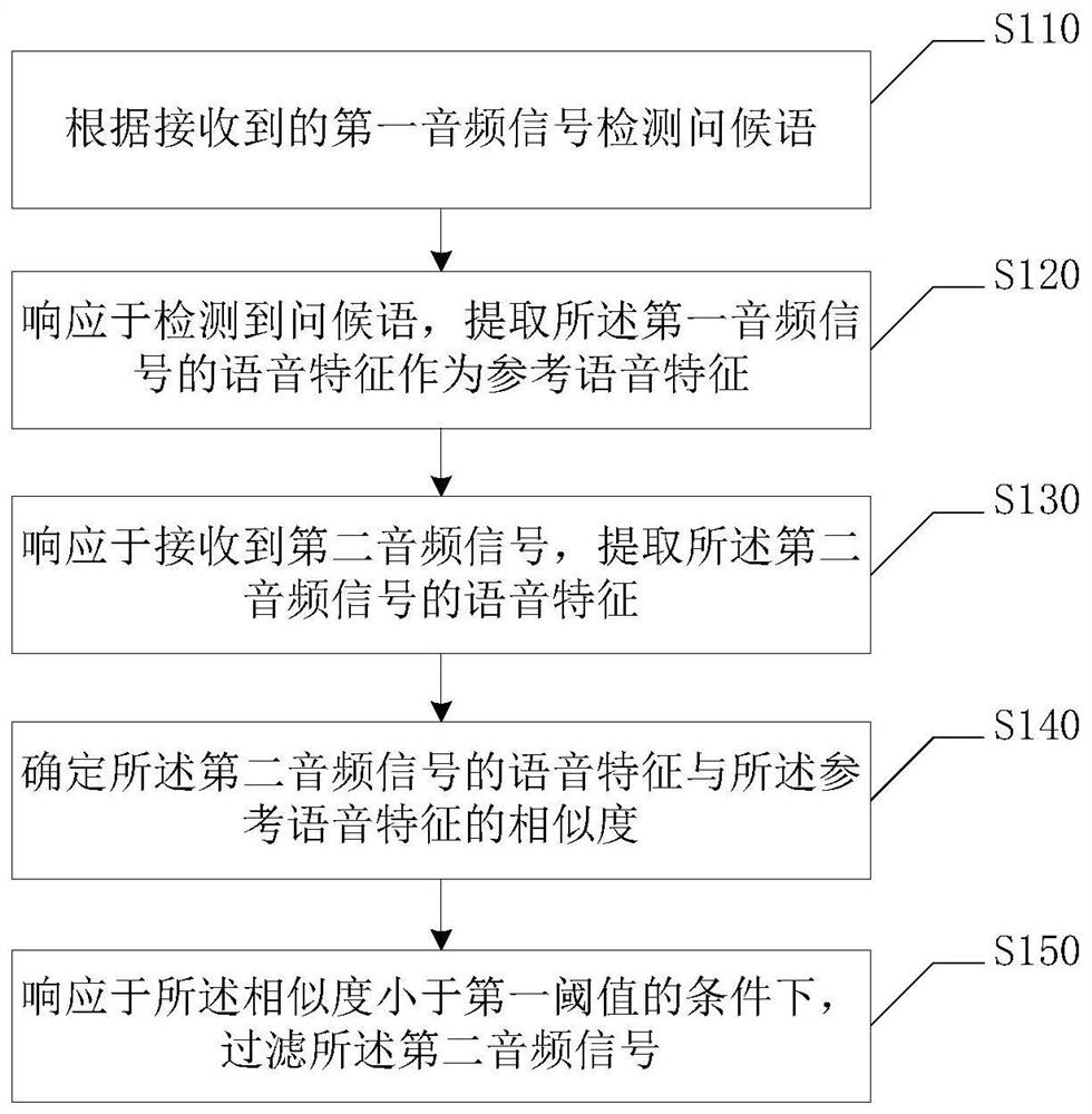 A voice processing method, device, storage medium and electronic equipment