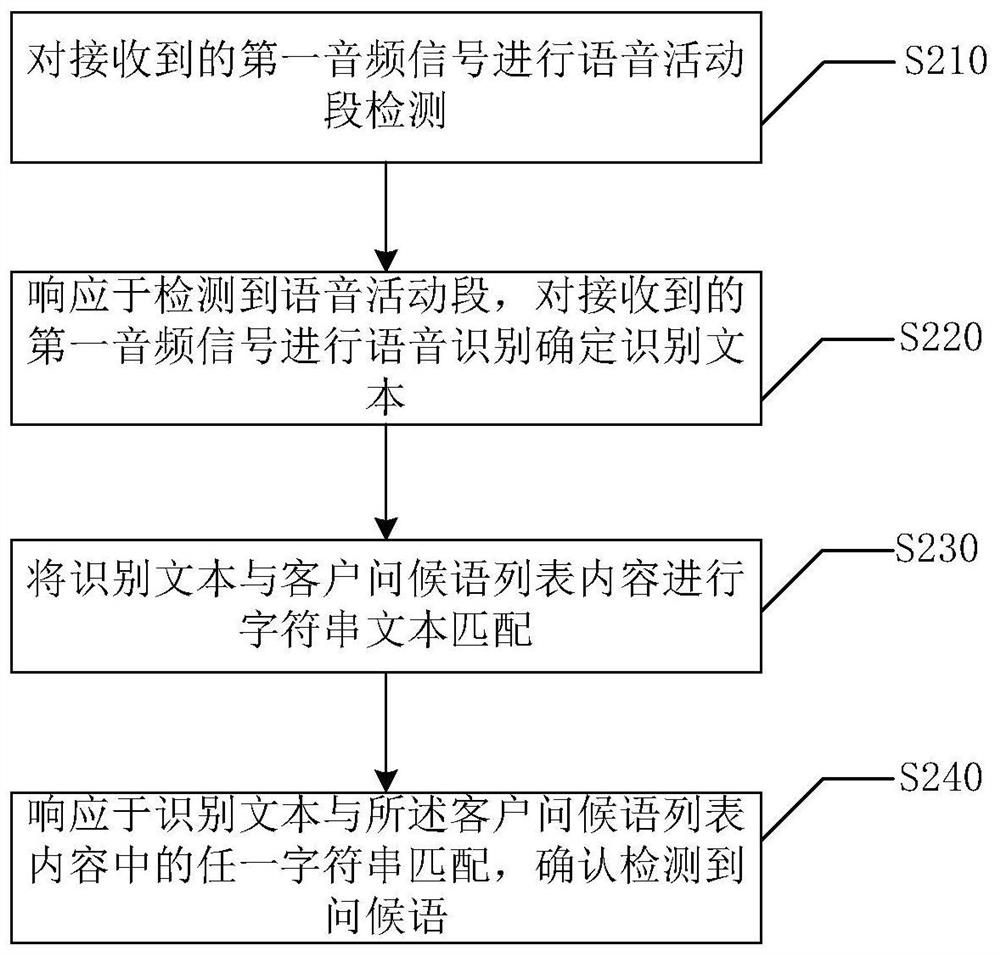 A voice processing method, device, storage medium and electronic equipment