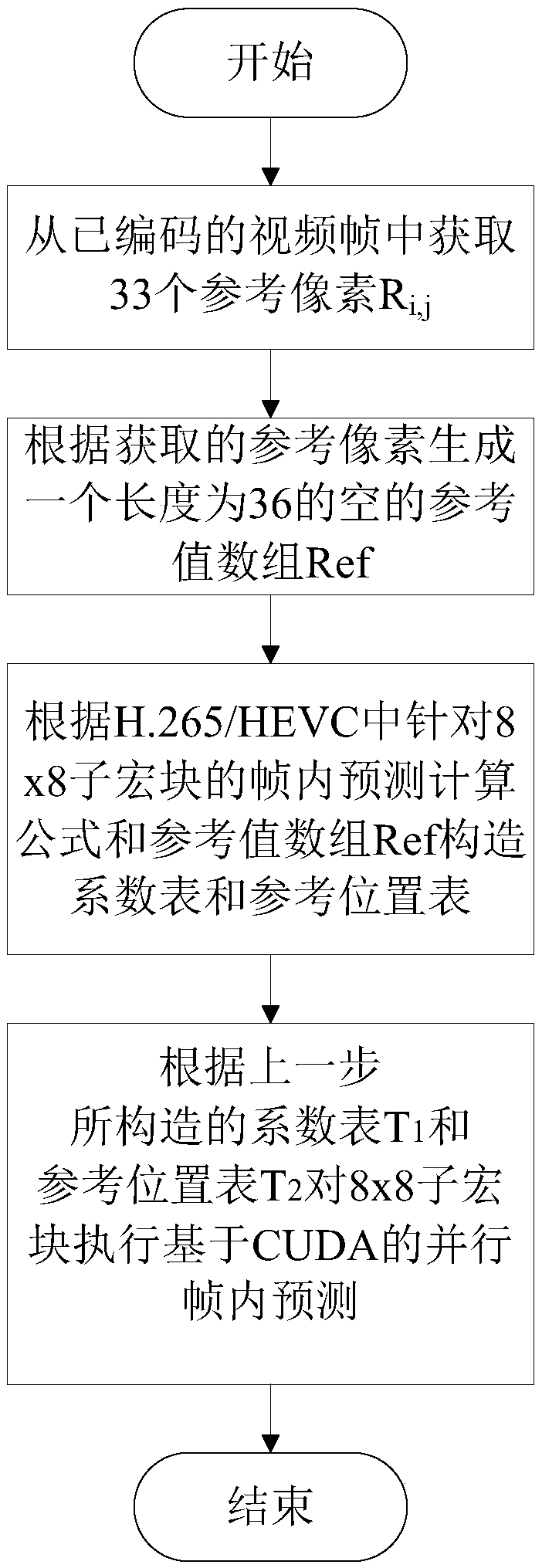 Parallel intra-frame prediction method of 8*8 sub-macroblocks in H.265/HEVC