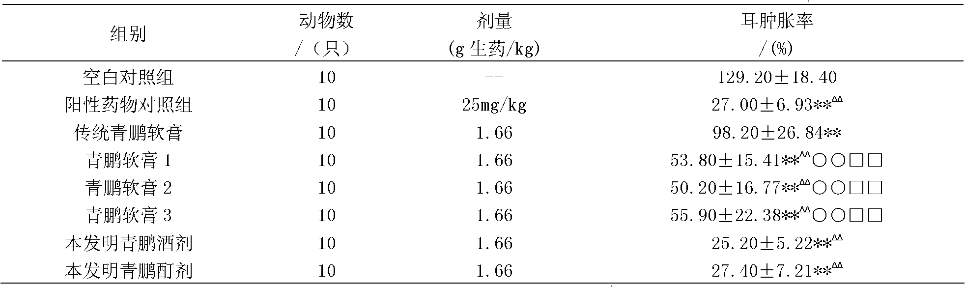 Qingpeng medicinal liquor or tincture for easing pain and reducing swelling and preparation method thereof