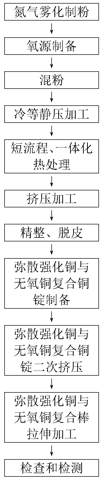 A preparation method of dispersion strengthened copper and oxygen-free copper composite rod