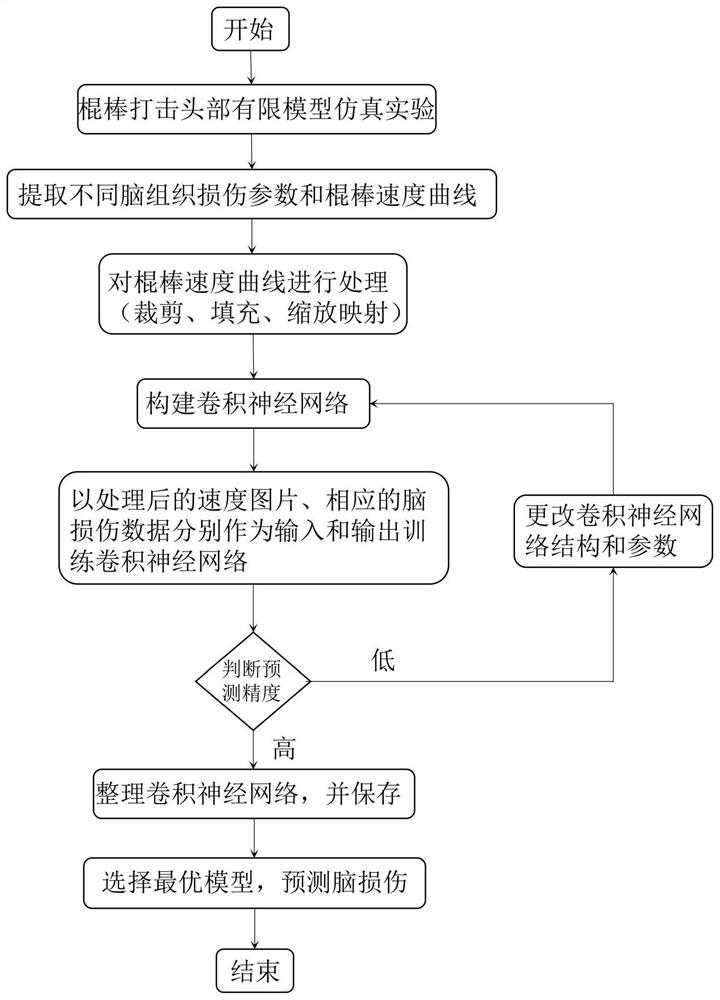 Blunt device injury craniocerebral maximum principal strain prediction method and system based on convolutional neural network model