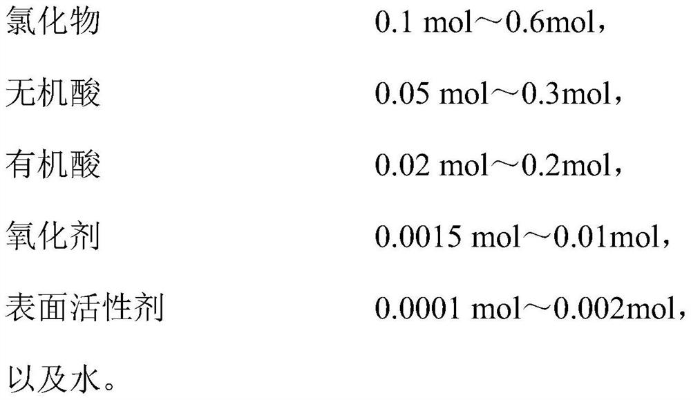 Etching solution and application thereof