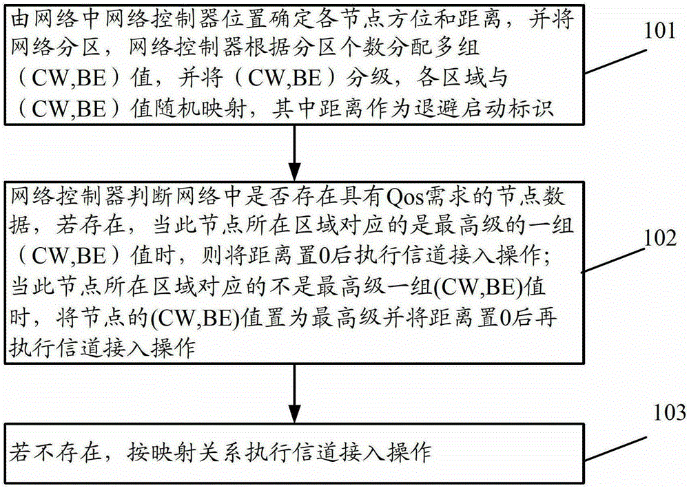 A channel access scheduling method and access scheduling controller