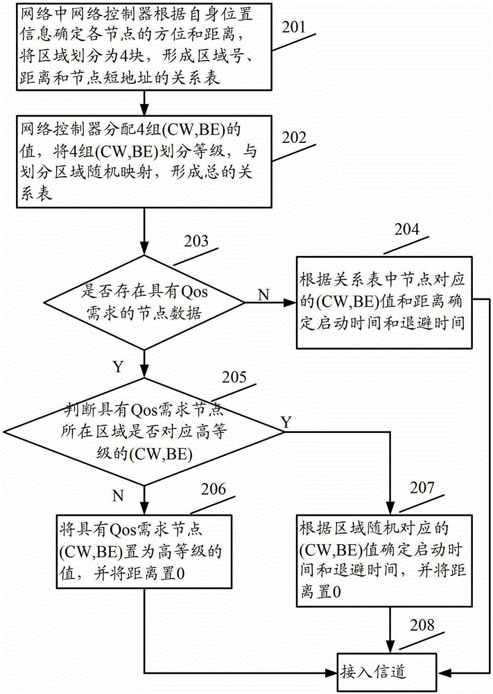 A channel access scheduling method and access scheduling controller