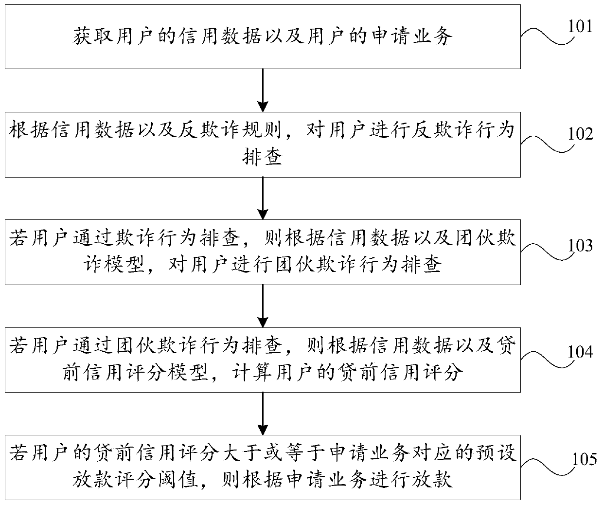 Credit evaluation method and device, storage medium and computer device