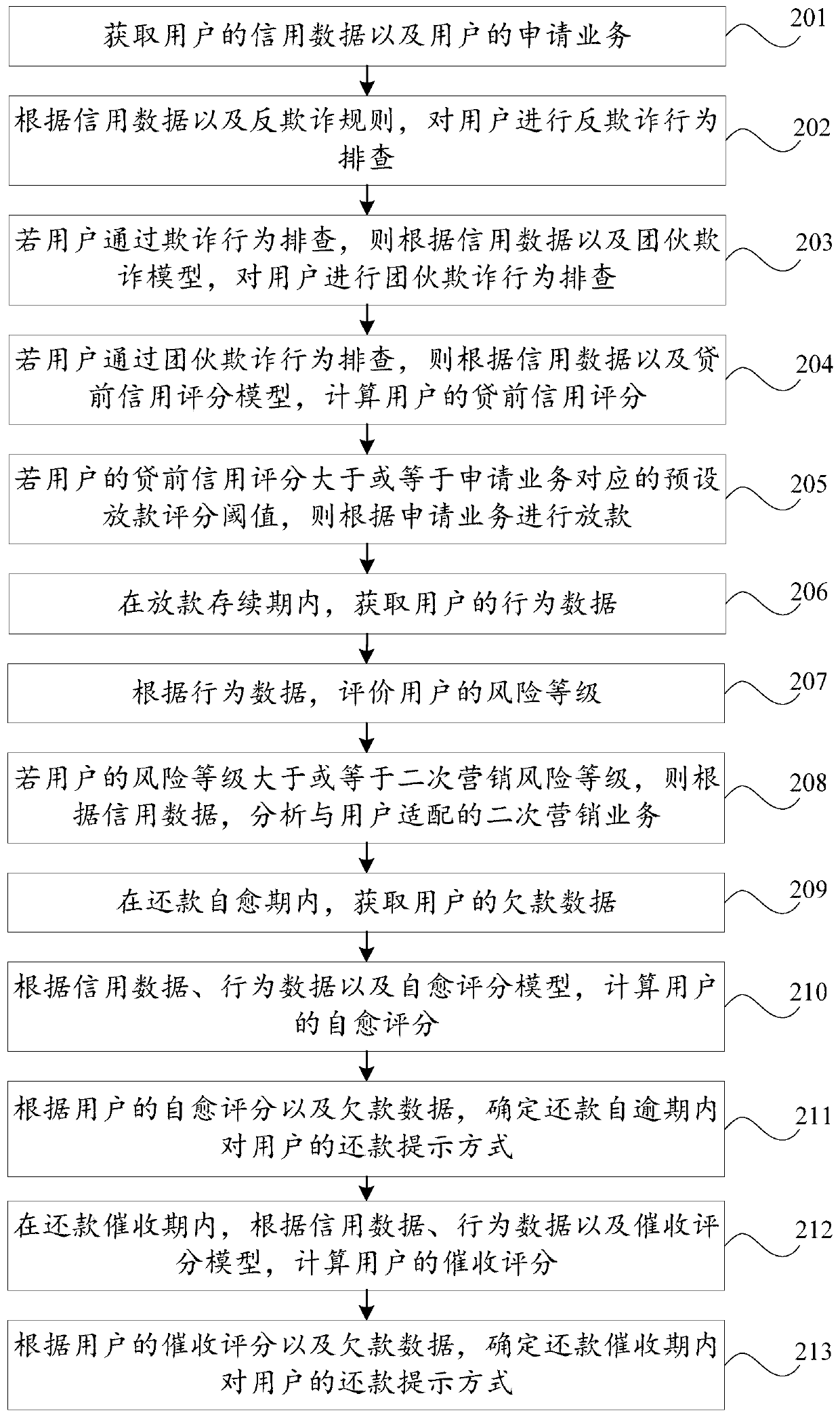 Credit evaluation method and device, storage medium and computer device