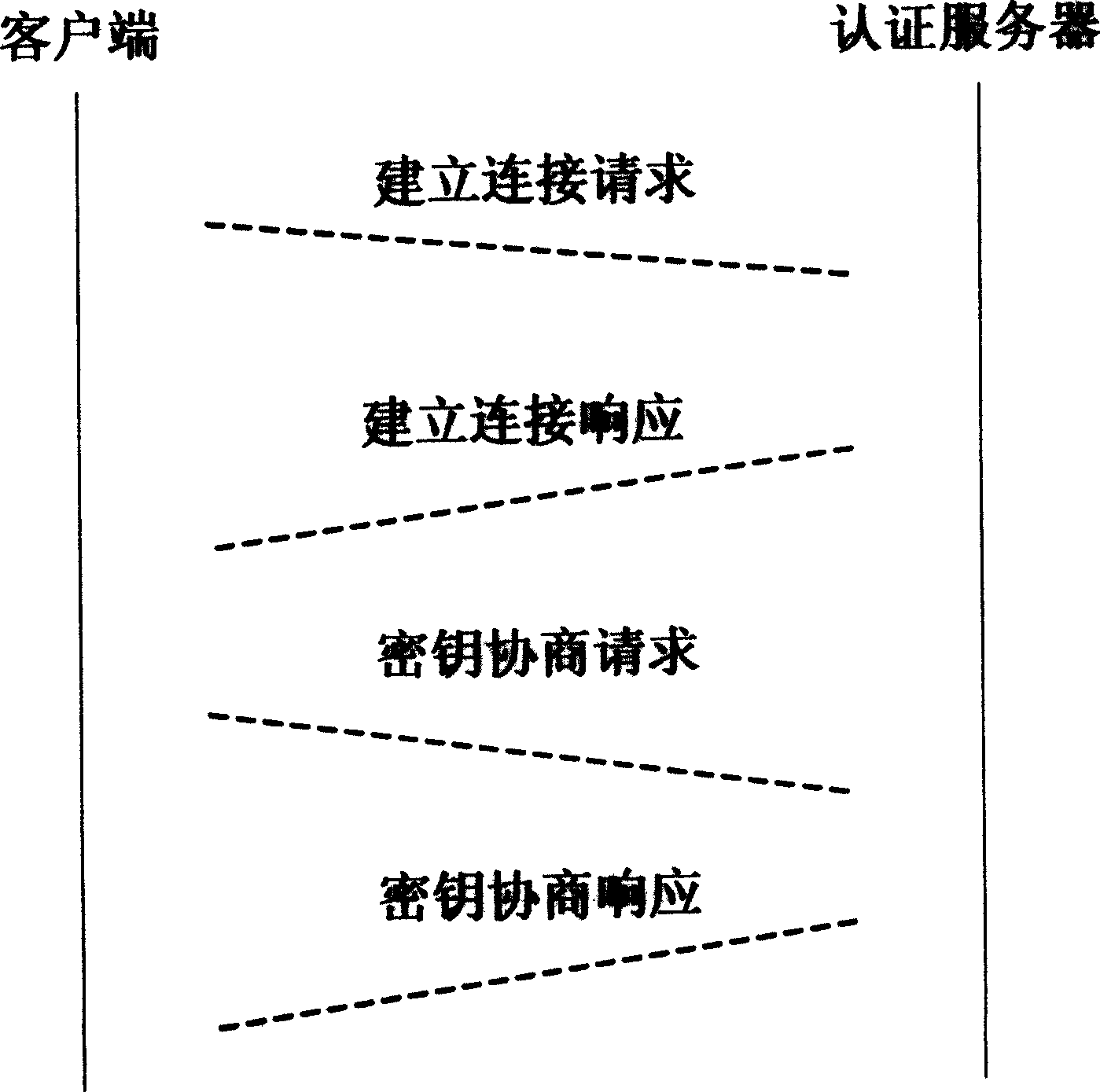 Conversation key safety distributing method under wireless environment