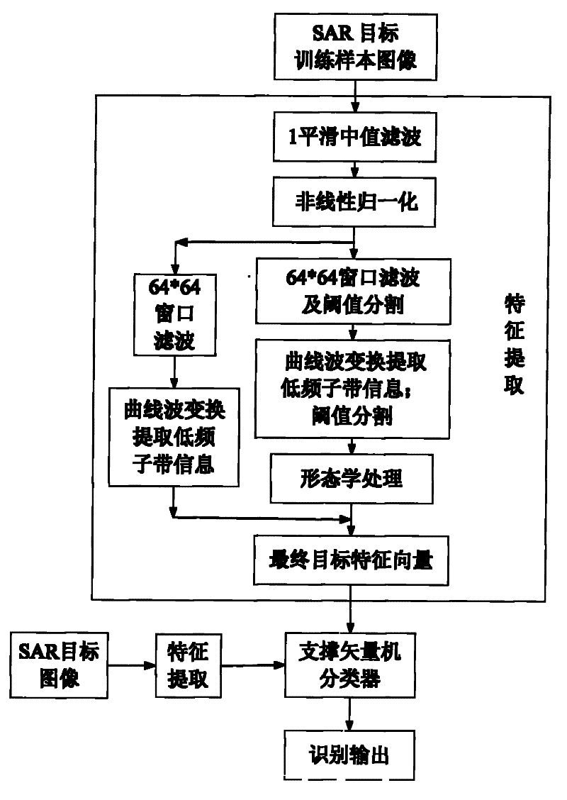 Method for recognizing SAR target based on curvelet transform