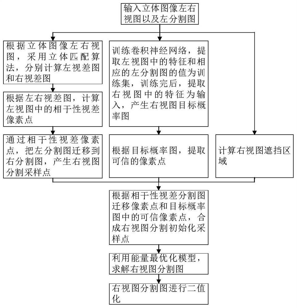 A Stereo Image Segmentation Method Based on Convolutional Neural Network