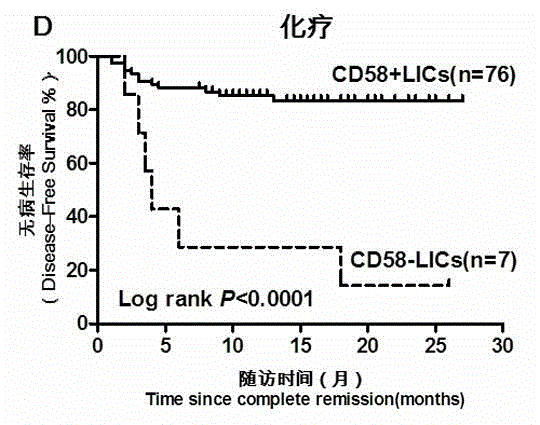 Acute b-lymphoblastic leukemia priming cell phenotype classification kit and its application