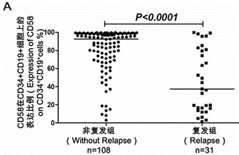 Acute b-lymphoblastic leukemia priming cell phenotype classification kit and its application