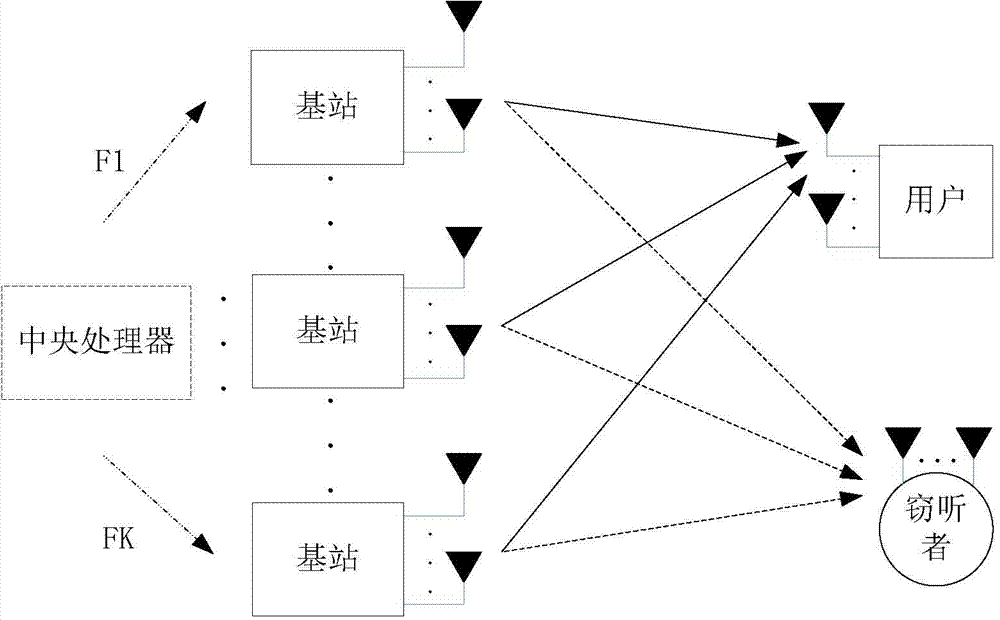 Pre-coding method, based on safety speed optimization, in multi-base-station cooperation scenes