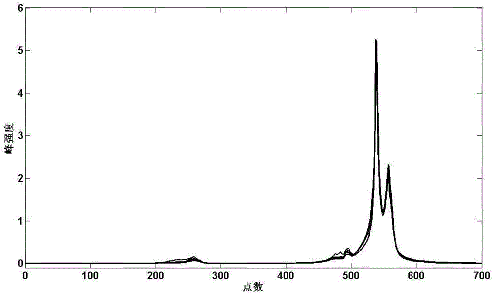 Method for predicating diesel oil group composition by using nuclear magnetic resonance hydrogen spectrum