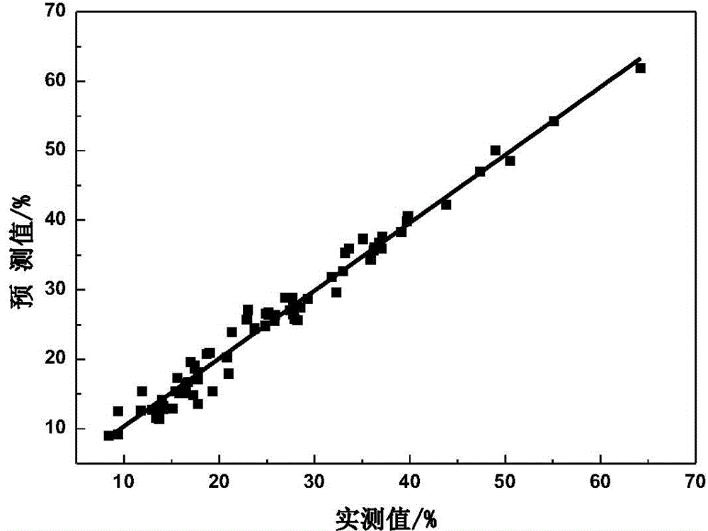 Method for predicating diesel oil group composition by using nuclear magnetic resonance hydrogen spectrum