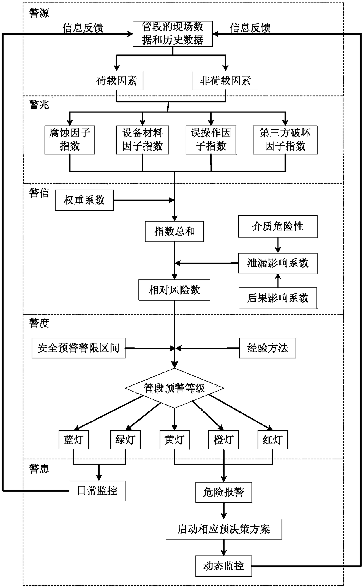 Urban oil and gas pipeline major accident risk early warning and assessment method