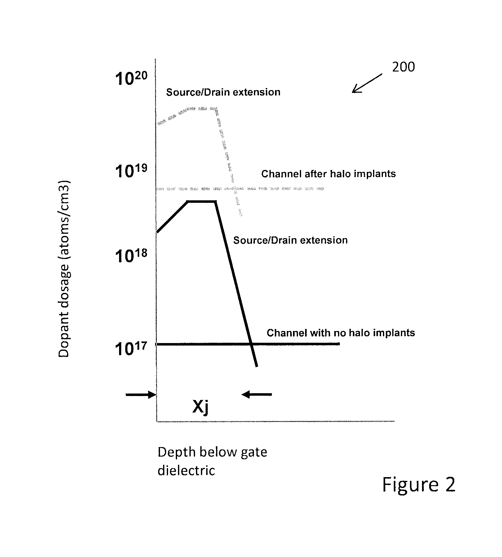 Source/drain extension control for advanced transistors