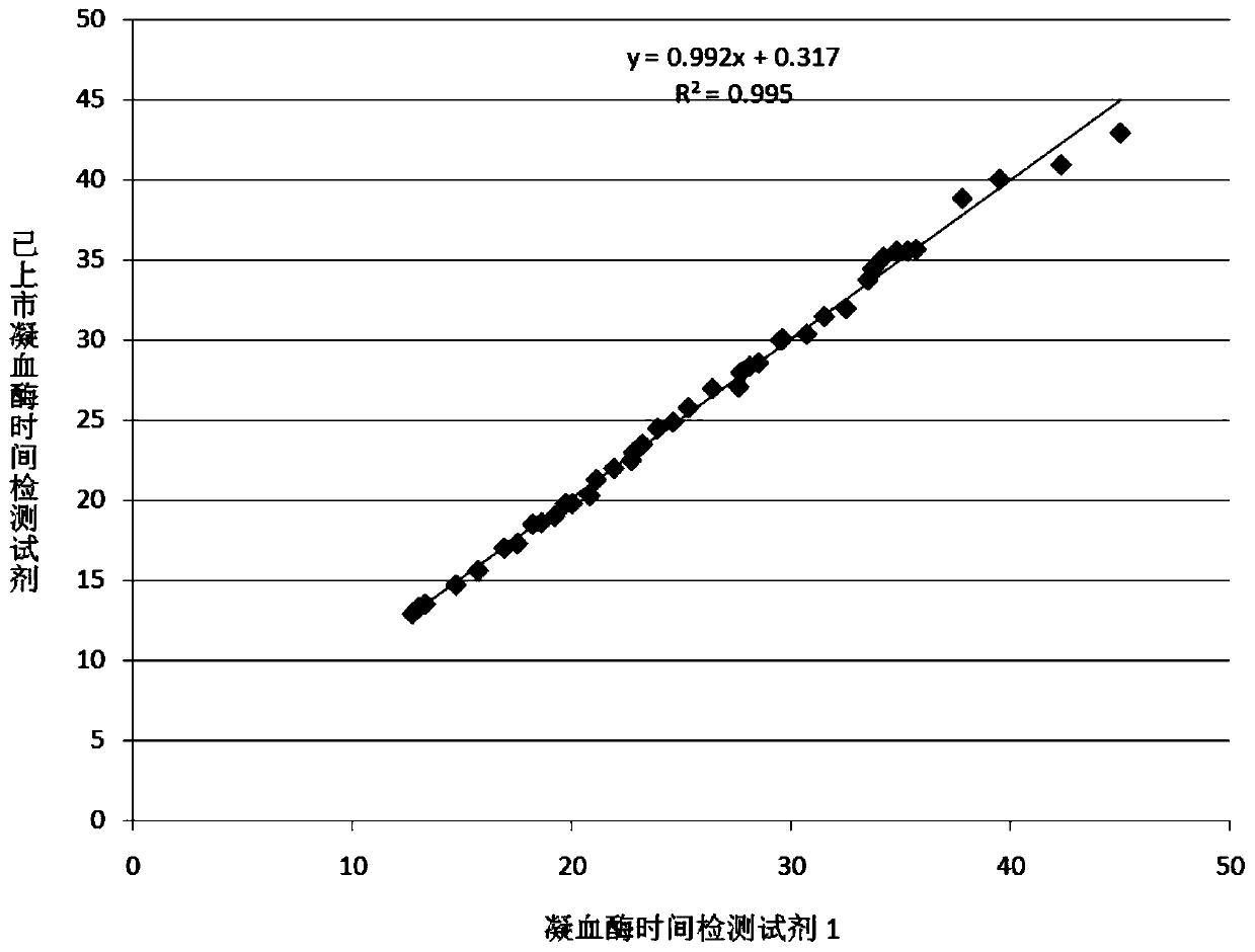 Thrombin time detection reagent and preparation method thereof