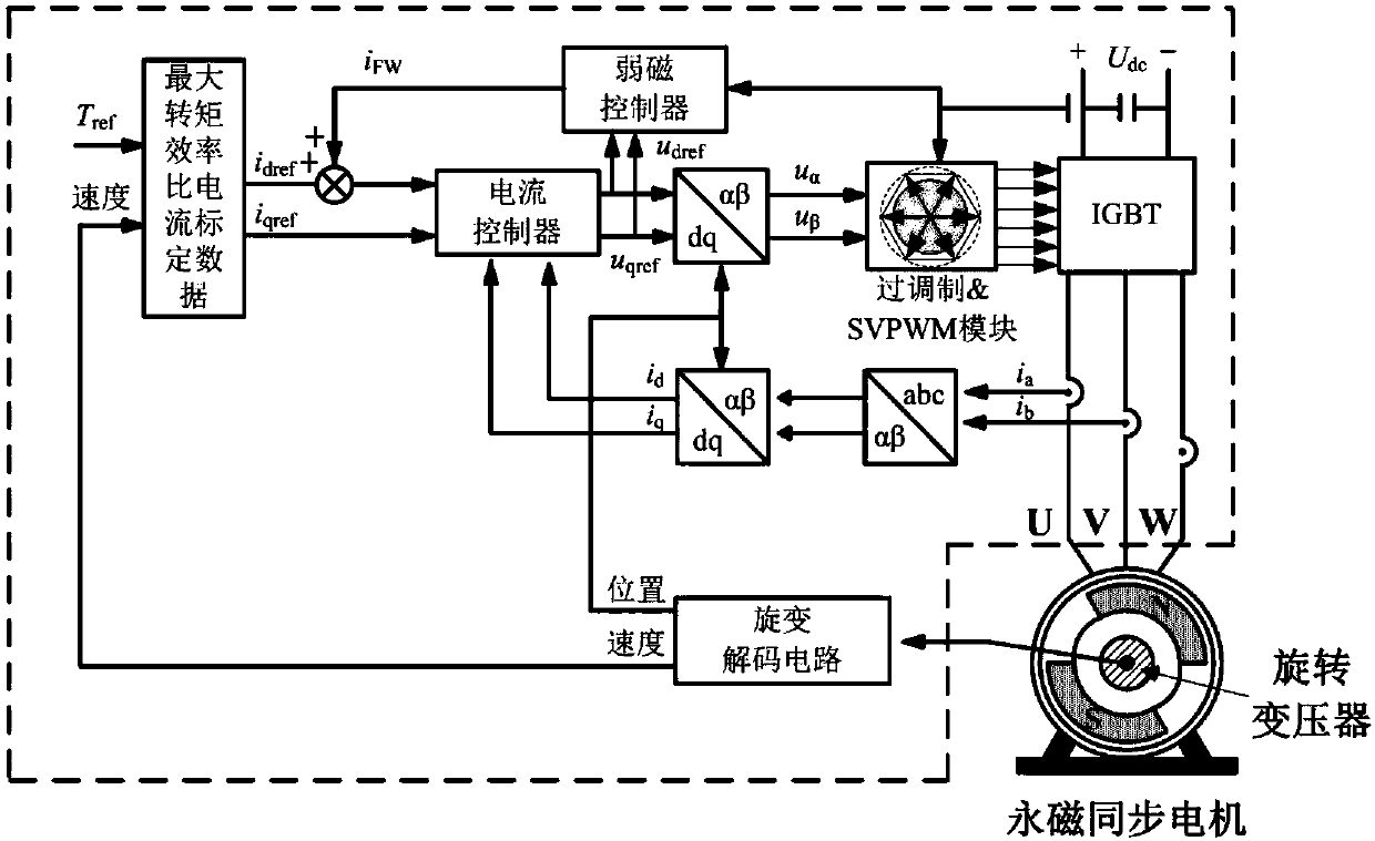 Calibration method and control method for permanent magnet synchronous motor, and bench test control system