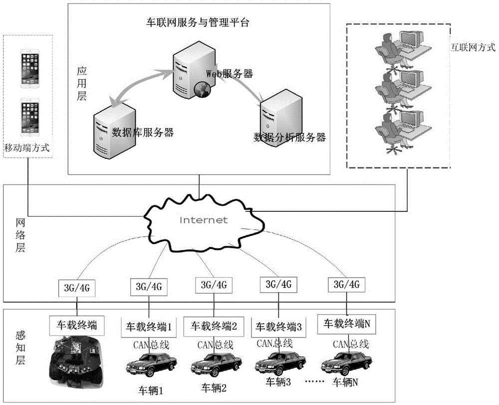 Vehicle service and management system based on internet of vehicles