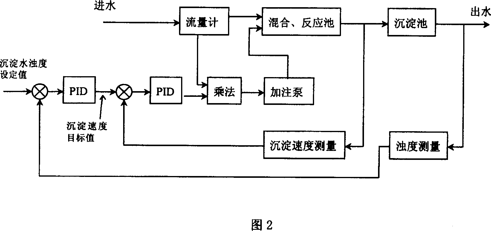 Method and system for controlling coagulant filling rate by on-line measuring flocculate sedimentation speed