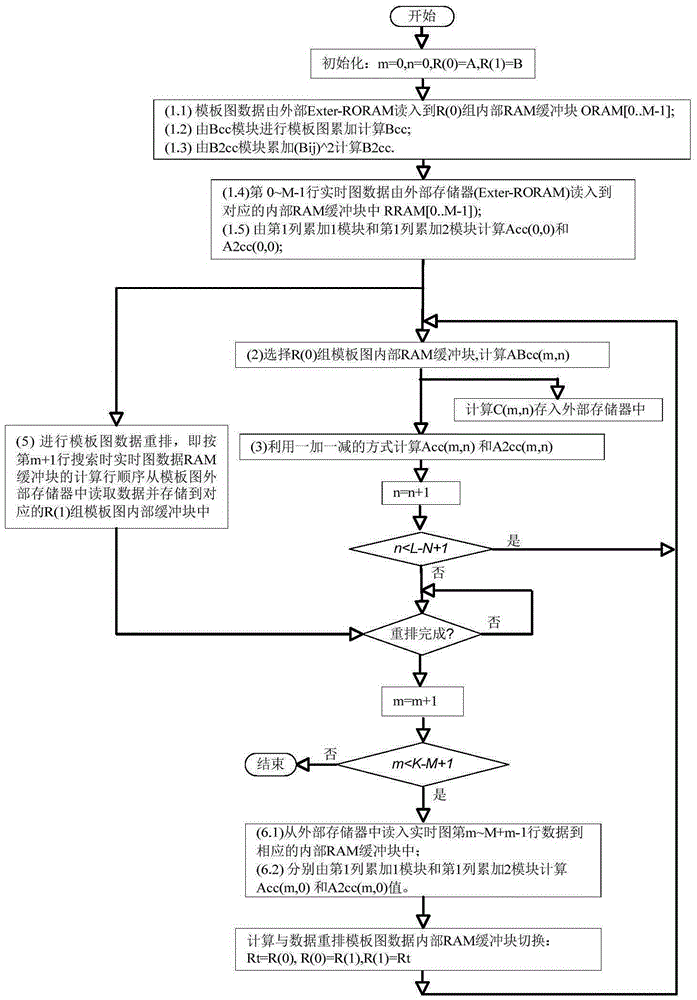 Efficient realization method for normalized correlation image template matching