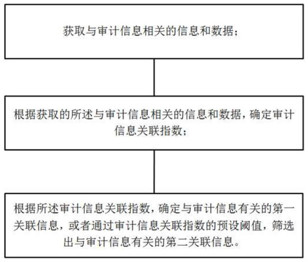 Audit information identification method and system based on graph