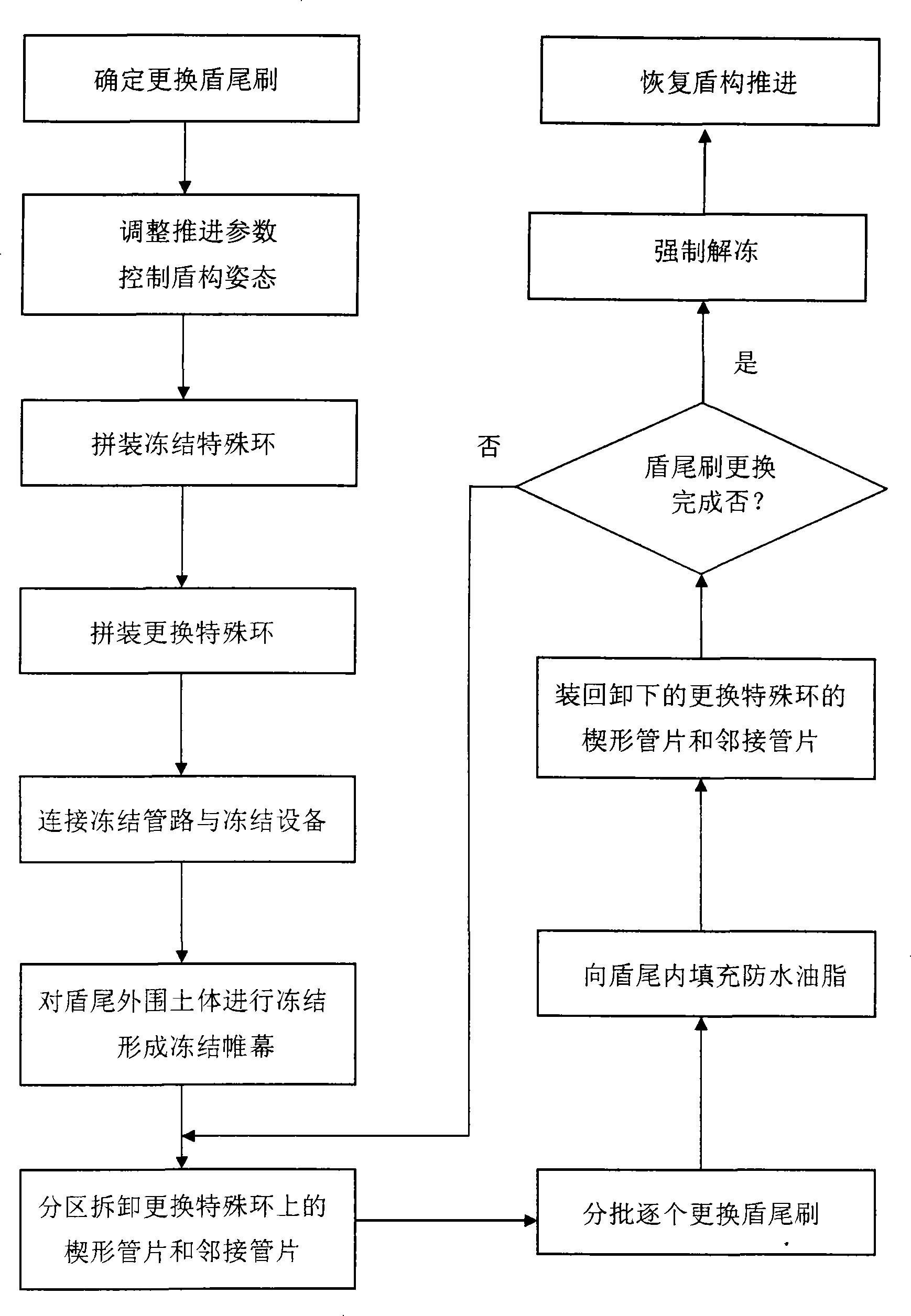 Construction method for exchanging shield ventral brush