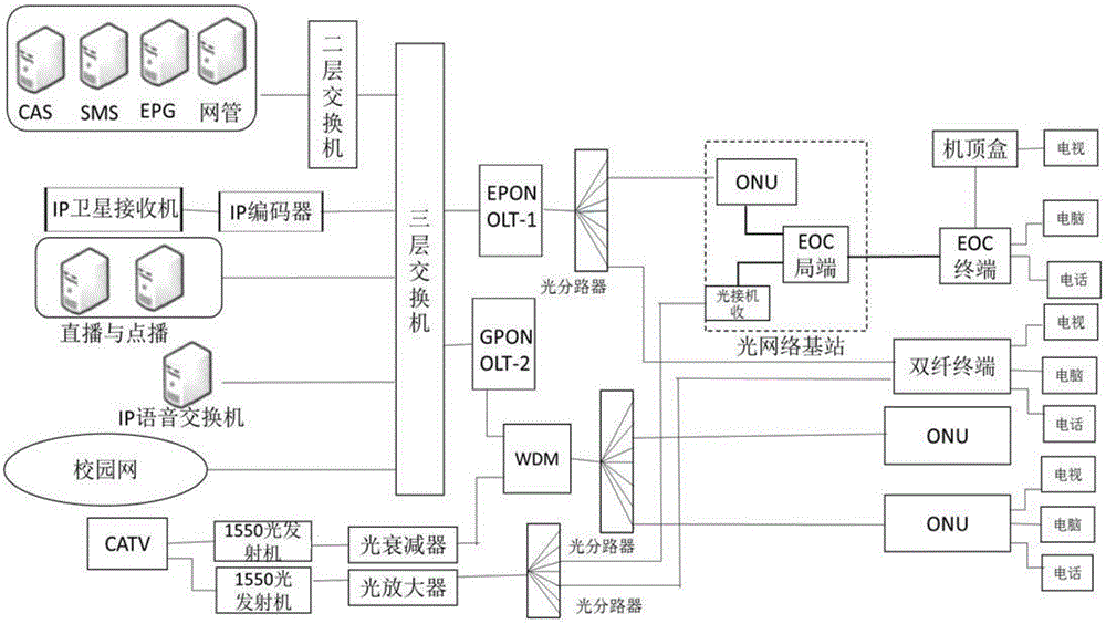 Three-network integrated comprehensive practical training device