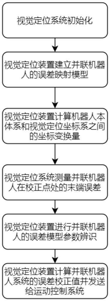 Tail end error correction system for three-degree-of-freedom parallel robot and tail end error correction method