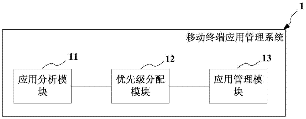 Mobile terminal application management system and method and use time record generating method