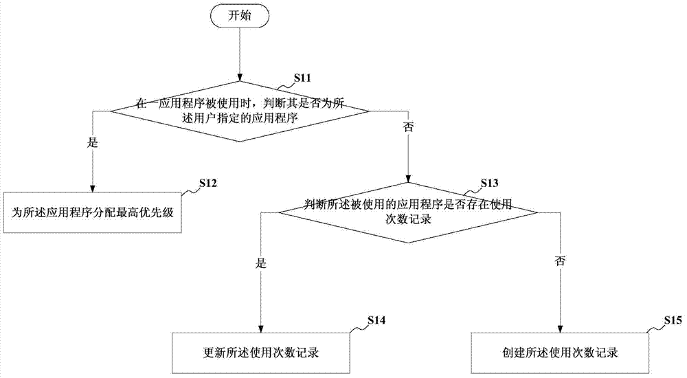 Mobile terminal application management system and method and use time record generating method