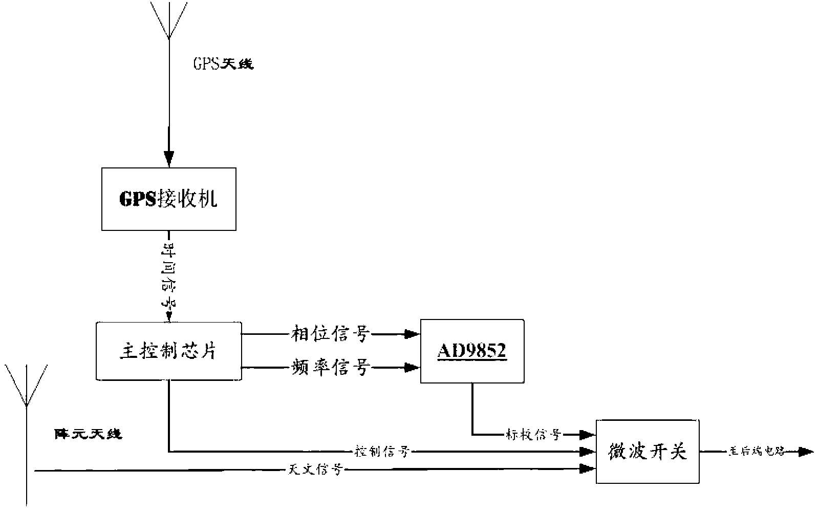 Low-frequency antenna array phase measuring method and device based on GPS (global positioning system) and phase detecting chips