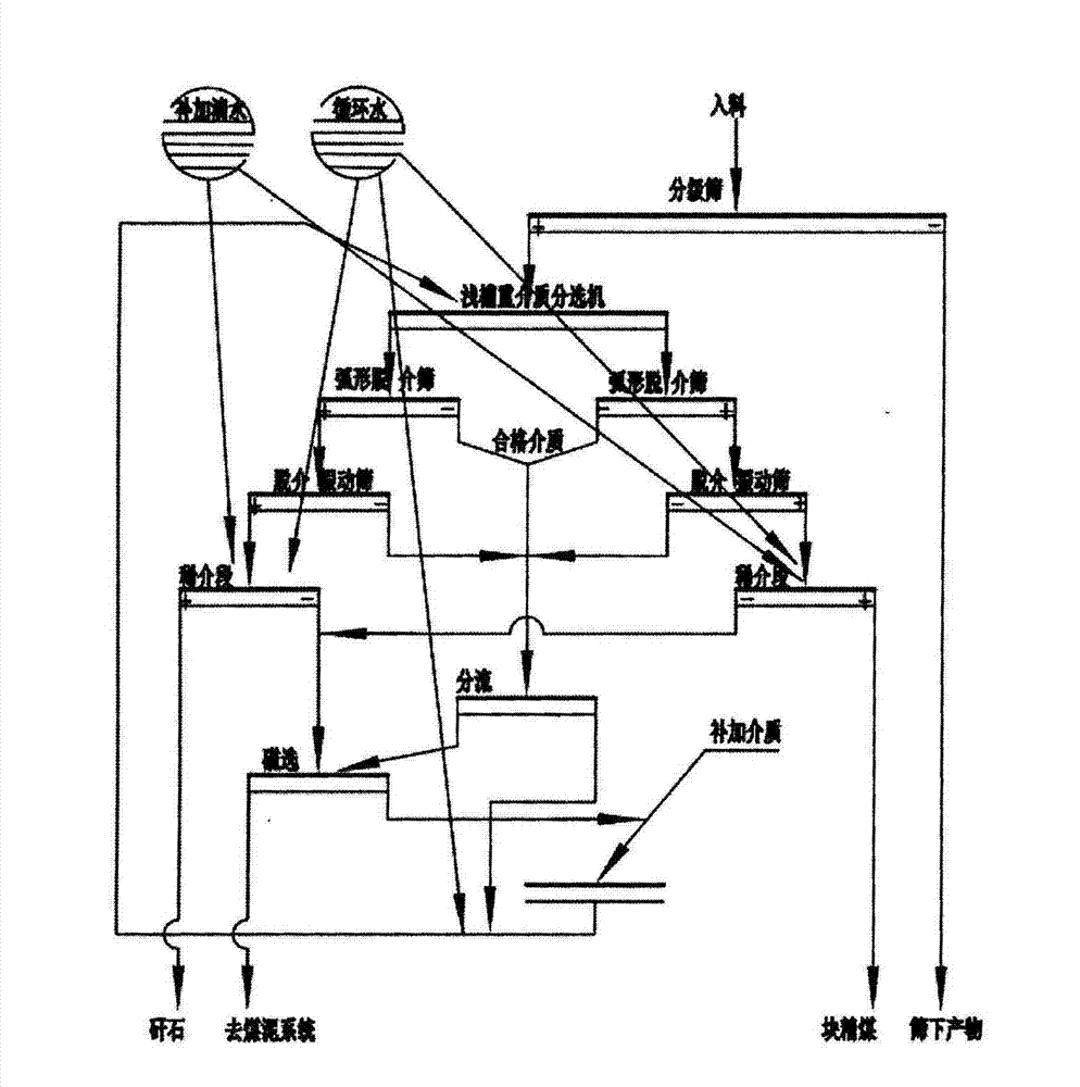 Integrally designed two-product dense medium separation process