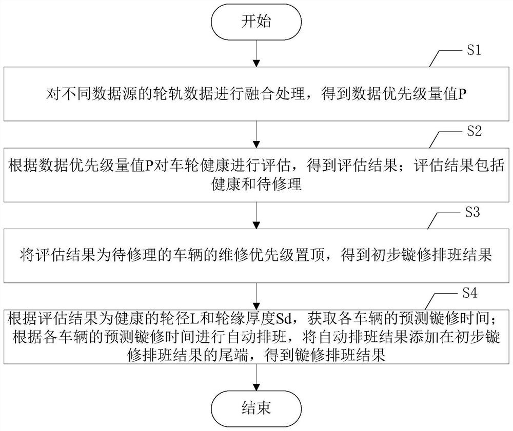 Train wheel set turning repair scheduling system and method