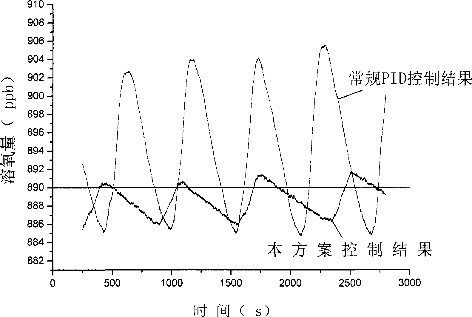 System for accurately controlling dissolved oxygen content in water and use thereof