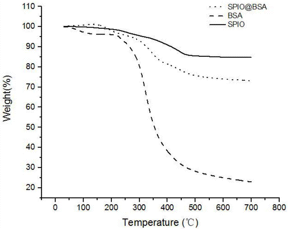 Preparation method and applications of reduction self-assembled protein-coated magnetic microspheres