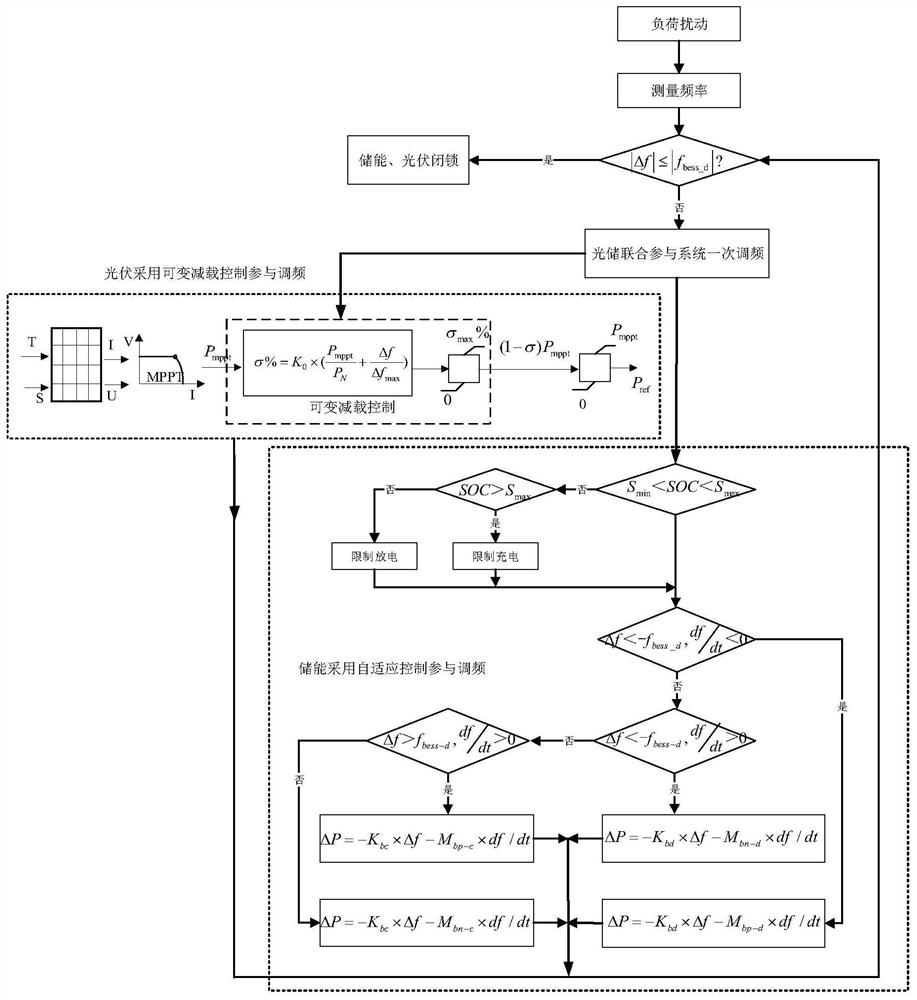 Coordination control method for light-storage combined participation in primary frequency modulation of power grid