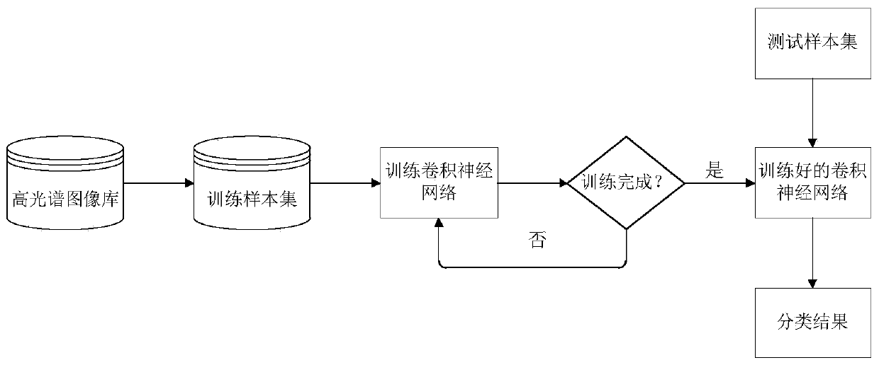 Spatial spectrum attention hyperspectral image classification method based on Octave convolution