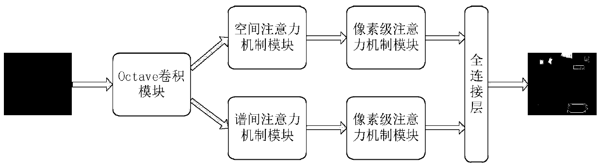 Spatial spectrum attention hyperspectral image classification method based on Octave convolution